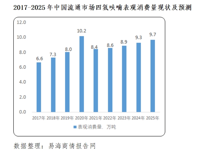 2026年中國四氫呋喃行業(yè)流通市場表觀消費量將達到9.46萬噸年